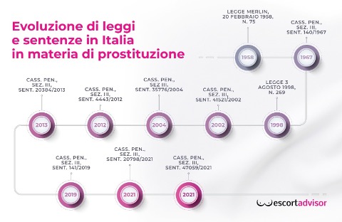 Escort, evoluzione di leggi e sentenza in Italia in materia di prostituzione