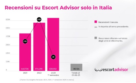 Recensioni su Escort solo in Italia