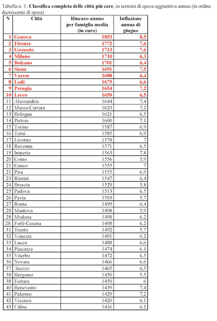 Dati inflazione per città e regioni Pagina 1