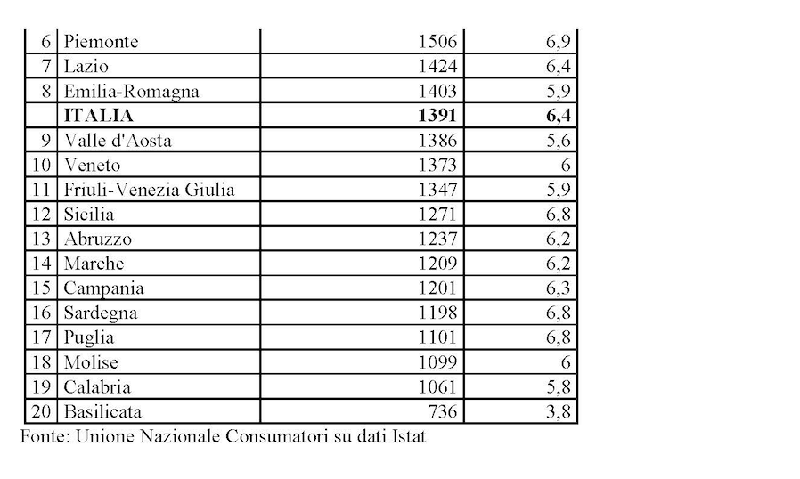 Dati inflazione per città e regioni Pagina 3