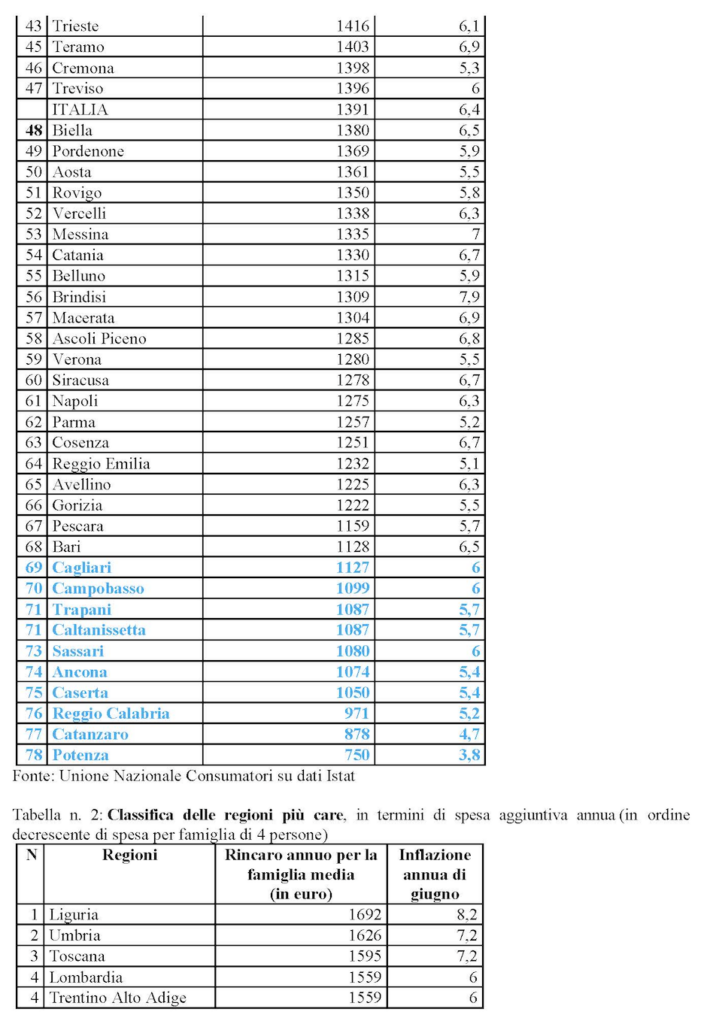 Dati inflazione per città e regioni Pagina 2