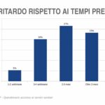 CoVeSaP, questionario su ULSS venete: lunghe attese e insoddisfazione CoVeSaP. ricerca su tempi di attesa presso le Ulss venete