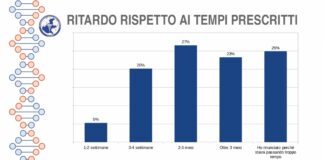CoVeSaP, questionario su ULSS venete: lunghe attese e insoddisfazione CoVeSaP. ricerca su tempi di attesa presso le Ulss venete