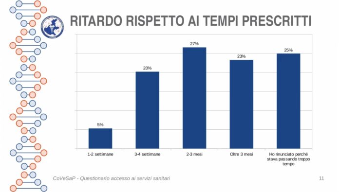 CoVeSaP. ricerca su tempi di attesa presso le Ulss venete