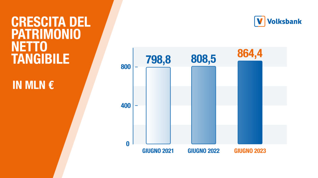 Volksbank, crescita patrimonio netto tangibile