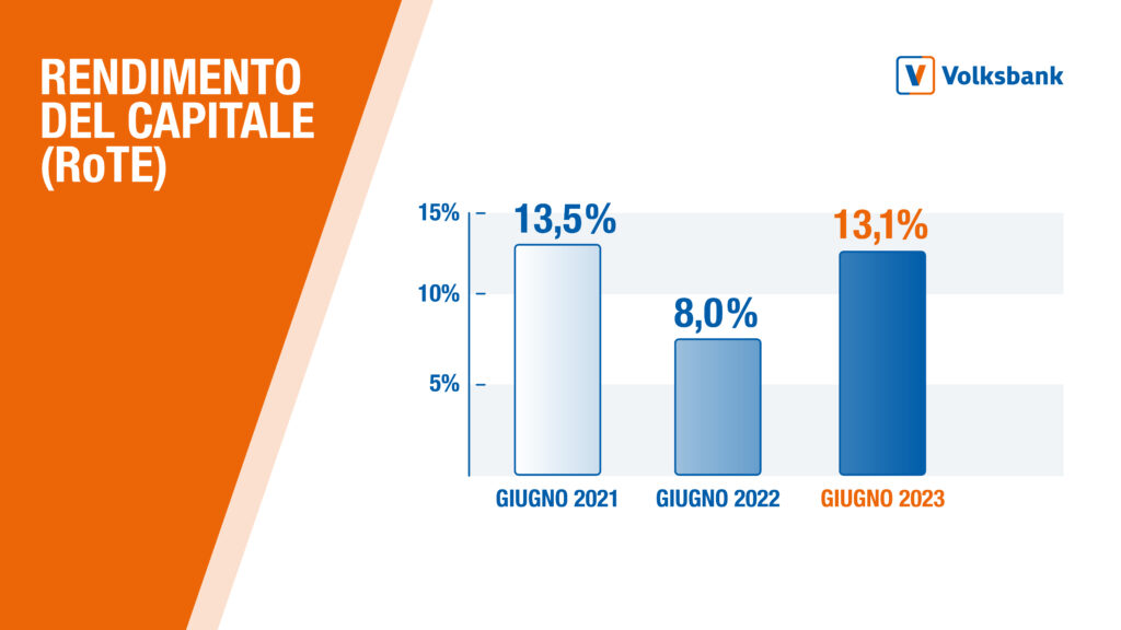 Volksbank, rendimento del capitale