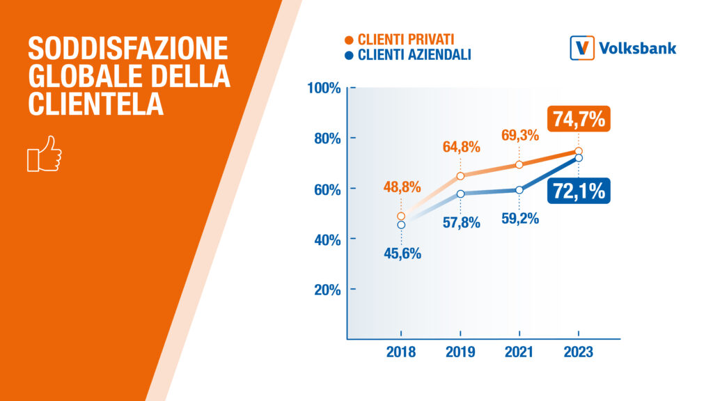 Volksbank, soddisfazione clienti