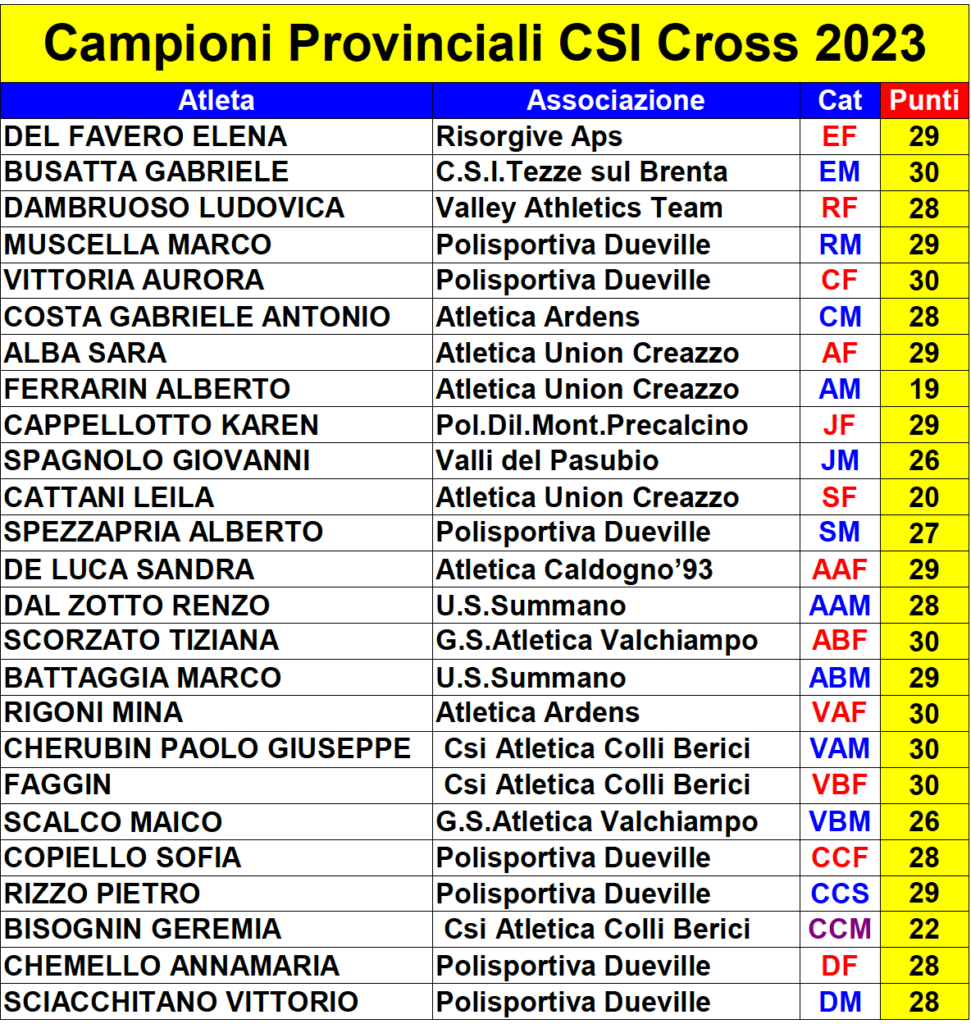 Campioni Provinciali Cross 2023