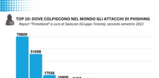 Allarme cybersicurezza, boom frodi informatiche su Facebook, Whatsapp e Criptovalute