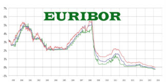 Manipolazione Euribor, Codici: la richiesta di rinvio alle Sezioni Unite della Cassazione è un assist alle banche Oscillazioni Euribor