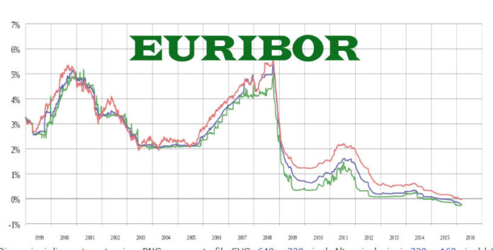 Oscillazioni Euribor