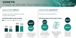 Welfare Veneto, Unipol Gruppo: “Regione nella top 5 per sanità e occupazione” welfare veneto