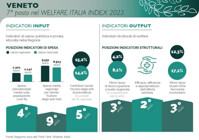 welfare veneto