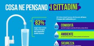 Acqua, indagine: 8 cittadini su 10 promuovono quella del rubinetto