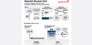 Webuild, nel 2023 ricavi a 10 mld (+22%) e utile netto a 236 mln