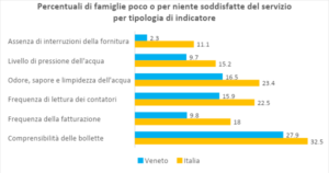 Famiglie non soddisfatte della qualità dell'acqua (fonte Cittadinanzattiva su dati Istat - GMA 2023)