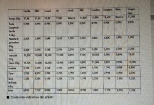 Confronto indicativo dei prezzi