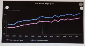 Età media degli sposi