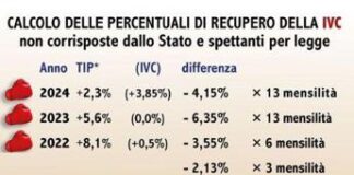 Scuola, Anief: “Stipendi al palo, 10.000 euro in meno l’anno rispetto alla media della Pa”
