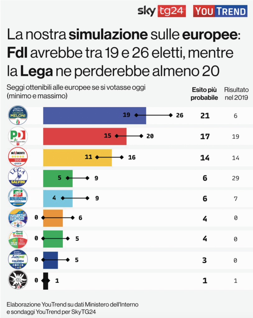 Elezioni europee, proiezione su seggi