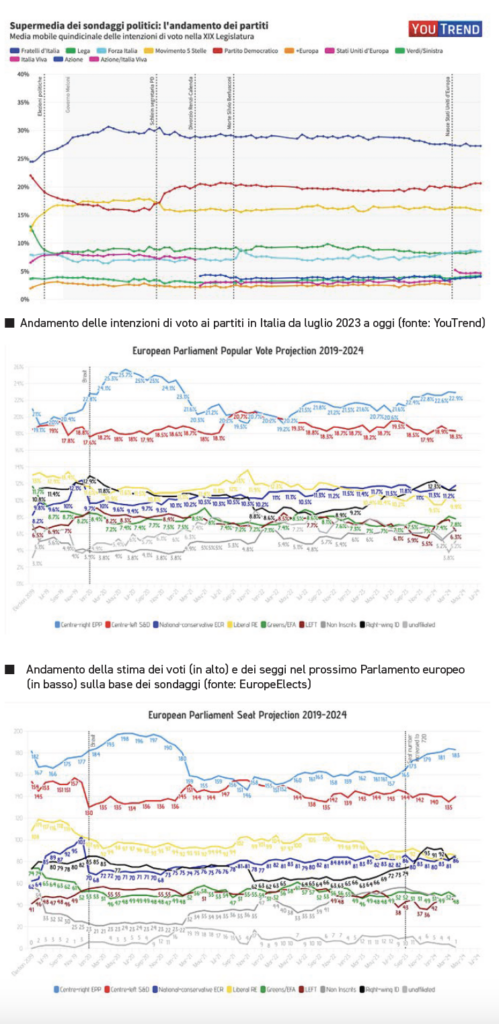 Elezioni europee, sondaggi