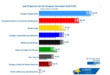 Da VicenzaPiù Viva n. 8: struttura dell’Europa ed elezioni europee, cosa dicono i sondaggi secondo Quorum/YouTrend l’ultimo giorno delle loro diffusione Stima dei seggi nel prossimo Parlamento europeo (fonte EuropeElects)