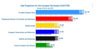 Da VicenzaPiù Viva n. 8: struttura dell’Europa ed elezioni europee, cosa dicono i sondaggi secondo Quorum/YouTrend l’ultimo giorno delle loro diffusione Stima dei seggi nel prossimo Parlamento europeo (fonte EuropeElects)