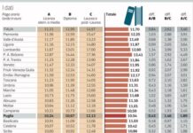 Dal caporalato ai giovani laureati: illusi e sfruttati Paga oraria, per titolo di studio, lorda in Italia e per regione: una forma di caporalato