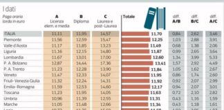 Dal caporalato ai giovani laureati: illusi e sfruttati Paga oraria, per titolo di studio, lorda in Italia e per regione: una forma di caporalato