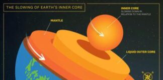 Il nucleo interno della Terra sta rallentando, lo svela una ricerca dell’USC