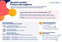 Indagine ‘Giovani e sanità’, 4 su 10 si fidano del Ssn (Sistema Sanitario Nazionale) ma superare ostacoli accesso