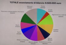 Assestamento di bilancio, Sala e Possamai: 6,5 mln a scuole, strade, quartieri, sociale, cultura, ambiente ed eventi. Pesano 500.000 € tagli statali Totale assestamento di bilancio 2024 del Comune di Vicenza