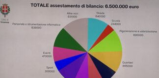 Assestamento di bilancio, Sala e Possamai: 6,5 mln a scuole, strade, quartieri, sociale, cultura, ambiente ed eventi. Pesano 500.000 € tagli statali Totale assestamento di bilancio 2024 del Comune di Vicenza