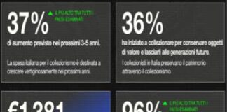 Italiani popolo di collezionisti, nel 2023 spesa più alta che per le vacanze e in crescita
