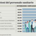 Stipendi del personale sanitario, Bigon e Camani (Gruppo PD Veneto): “50 milioni non sono riconoscenza ma un piccolissimo passo avanti” Stipendi del personale sanitario