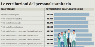 Stipendi del personale sanitario, Bigon e Camani (Gruppo PD Veneto): “50 milioni non sono riconoscenza ma un piccolissimo passo avanti” Stipendi del personale sanitario