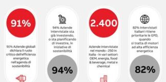 Efficienza energetica al centro della sostenibilità aziendale: i risultati dell’indagine ABB