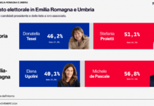 Regionali Emilia Romagna e Umbria: il centrosinistra prevale in due elezioni chiave, analisi dettagliata dei risultati elettorali in base ai dati Youtrend Il risultato elettorale in Emilia Romagna e Umbria: dati degli Interni, elaborazione YouTrend
