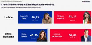 Regionali Emilia Romagna e Umbria: il centrosinistra prevale in due elezioni chiave, analisi dettagliata dei risultati elettorali in base ai dati Youtrend Il risultato elettorale in Emilia Romagna e Umbria: dati degli Interni, elaborazione YouTrend