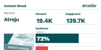 Atreju ‘conquista’ Rete, oltre 139mila scambi su festa al Circo Massimo