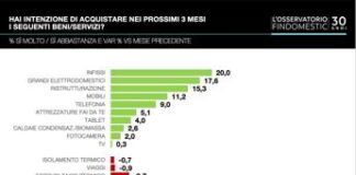 Italiani iniziano il 2025 con cautela, intenzioni di acquisto -1,5% in primi tre mesi