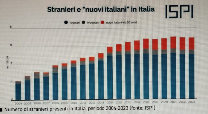 Stranieri in Italia Stranieri in Italia