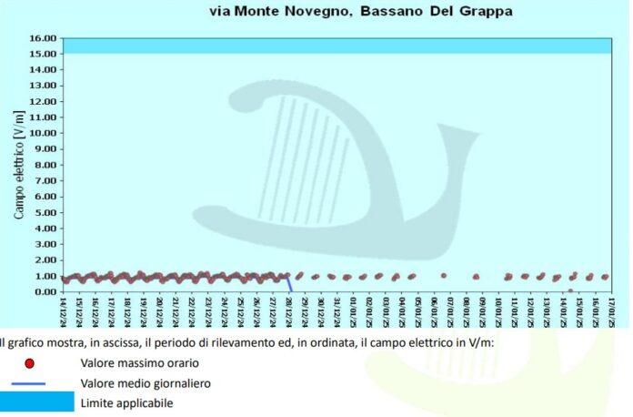 futuro del Monte Novegno
