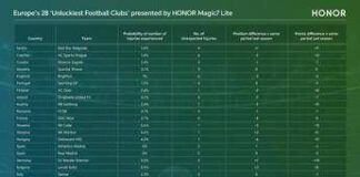 Infortuni e calcio: uno studio rivela le squadre europee più sfortunate