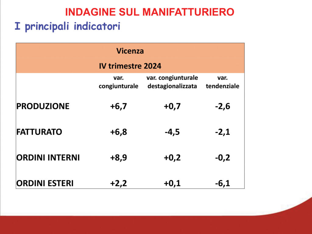 manifatturiero vicentino analisi cciaa vicenza