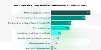 Una ricerca, per le italiane il parrucchiere è il vero influencer