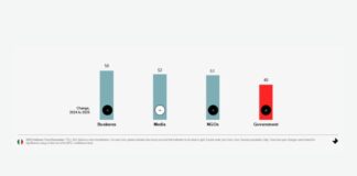 Trust Barometer, l’Italia guida l’Europa alla riconquista della fiducia