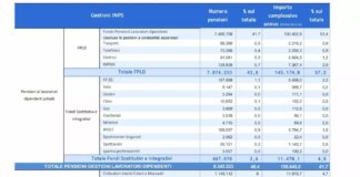 Inps, a gennaio 2025 le pensioni vigenti sono 17,99 milioni. Ecco tutti i dati