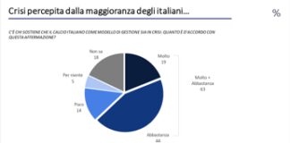 Indagine: “Il 63% degli italiani ritiene che il calcio italiano è in crisi, serve un nuovo modello di gestione”