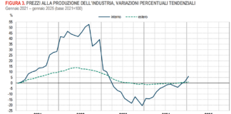 Istat, a gennaio aumento dell’1,6% dei prezzi alla produzione dell’industria